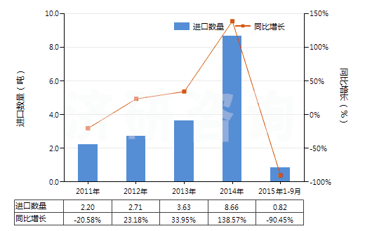 2011-2015年9月中國含全氯氟烴(CFCs)的混合物(HS38247100)進(jìn)口量及增速統(tǒng)計(jì) 2011-2015年9月中國含全氯氟烴(CFCs)的混合物(HS38247100)進(jìn)口量及增速統(tǒng)計(jì)